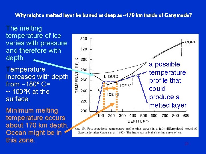 Why might a melted layer be buried as deep as ~170 km inside of