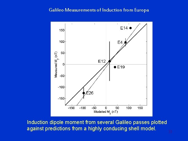 Galileo Measurements of Induction from Europa Induction dipole moment from several Galileo passes plotted