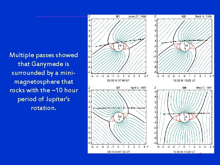 Multiple passes showed that Ganymede is surrounded by a minimagnetosphere that rocks with the