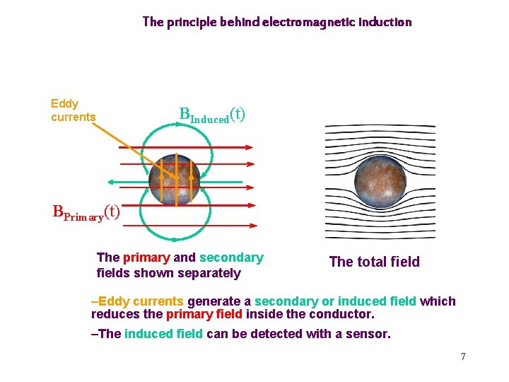 The principle behind electromagnetic induction Eddy currents BInduced(t) BPrimary(t) The primary and secondary fields