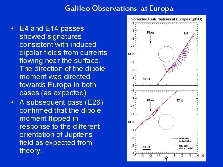Galileo Observations at Europa • E 4 and E 14 passes showed signatures consistent