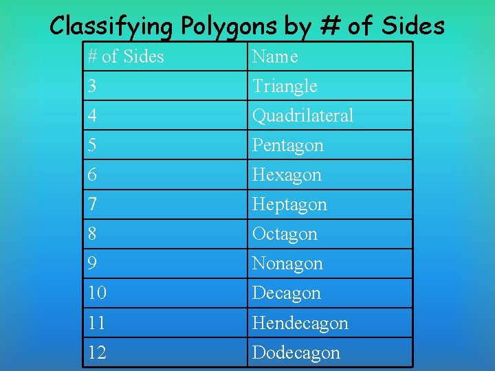 Classifying Polygons by # of Sides Name 3 Triangle 4 Quadrilateral 5 Pentagon 6