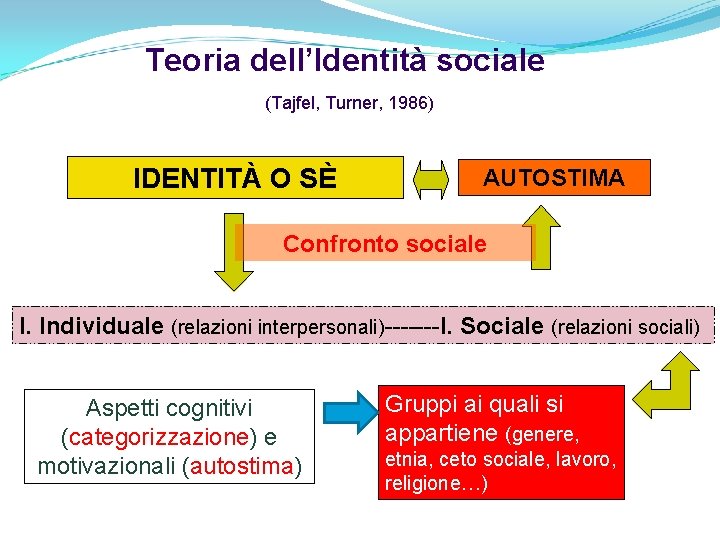 Teoria dell’Identità sociale (Tajfel, Turner, 1986) IDENTITÀ O SÈ AUTOSTIMA Confronto sociale I. Individuale