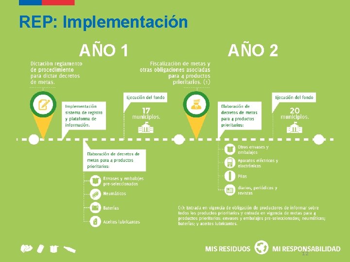 REP: Implementación AÑO 1 AÑO 2 12 