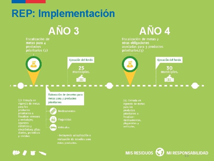REP: Implementación AÑO 3 AÑO 4 13 