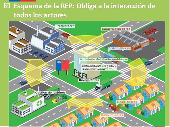  Esquema de la REP: Obliga a la interacción de todos los actores 