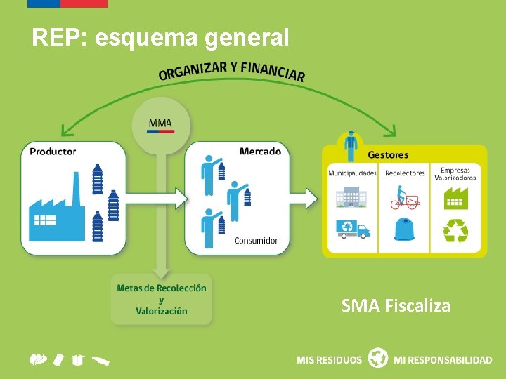 REP: esquema general SMA Fiscaliza 