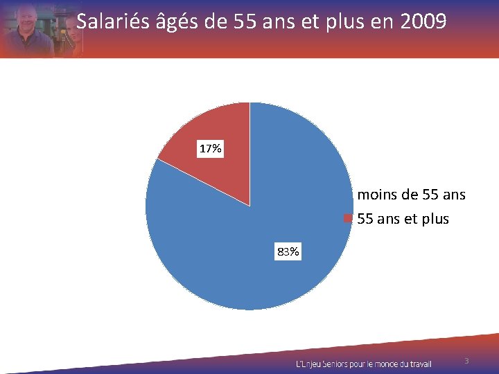 Salariés âgés de 55 ans et plus en 2009 17% moins de 55 ans