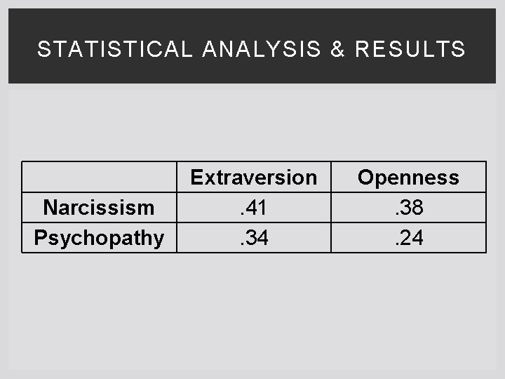 STATISTICAL ANALYSIS & RESULTS Narcissism Psychopathy Extraversion. 41. 34 Openness. 38. 24 