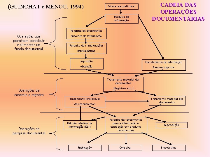 (GUINCHAT e MENOU, 1994) Estimativa preliminar Pesquisa da informação CADEIA DAS OPERAÇÕES DOCUMENTÁRIAS Pesquisa