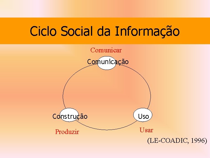 Ciclo Social da Informação Comunicar Comunicação Construção Produzir Uso Usar (LE-COADIC, 1996) 