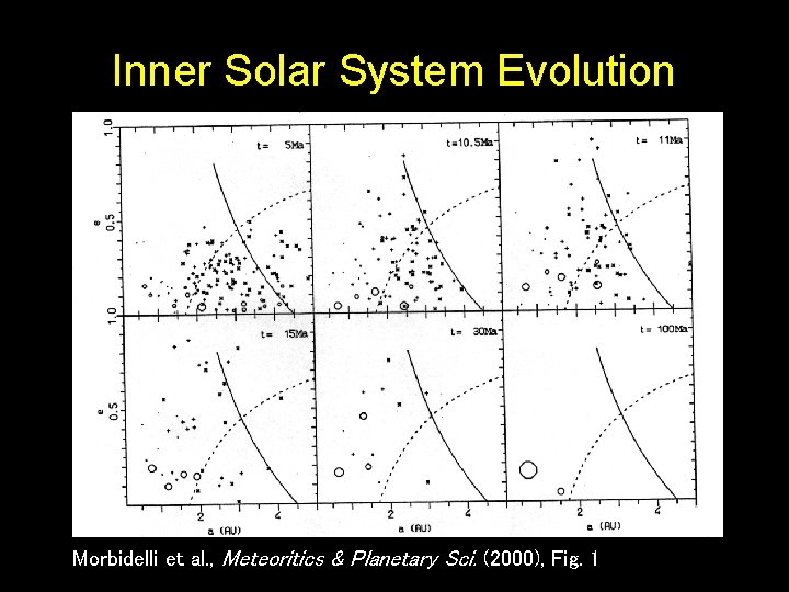 Inner Solar System Evolution Morbidelli et al. , Meteoritics & Planetary Sci. (2000), Fig.