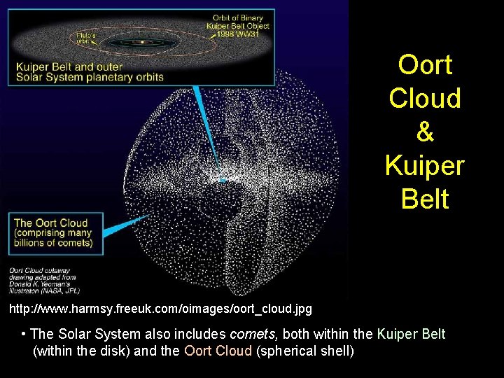 Oort Cloud & Kuiper Belt http: //www. harmsy. freeuk. com/oimages/oort_cloud. jpg • The Solar