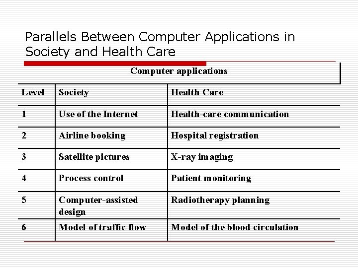 Parallels Between Computer Applications in Society and Health Care Computer applications Level Society Health