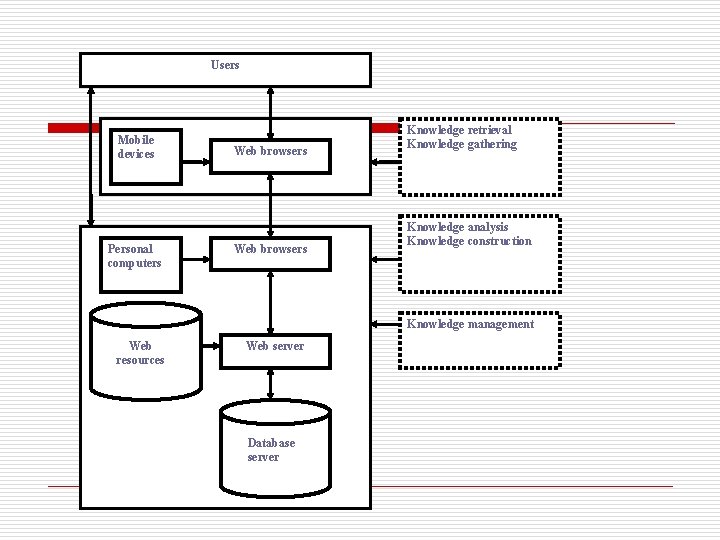 Users Mobile devices Personal computers Web browsers Knowledge retrieval Knowledge gathering Knowledge analysis Knowledge
