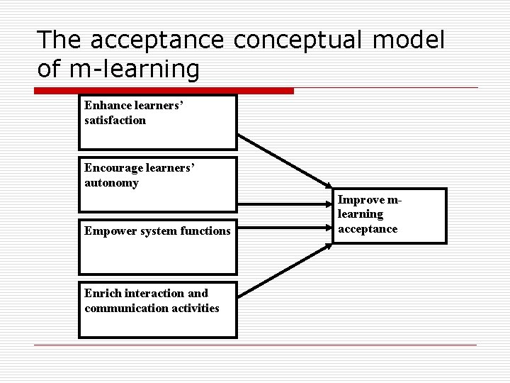 The acceptance conceptual model of m-learning Enhance learners’ satisfaction Encourage learners’ autonomy Empower system