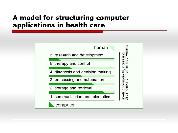 A model for structuring computer applications in health care 