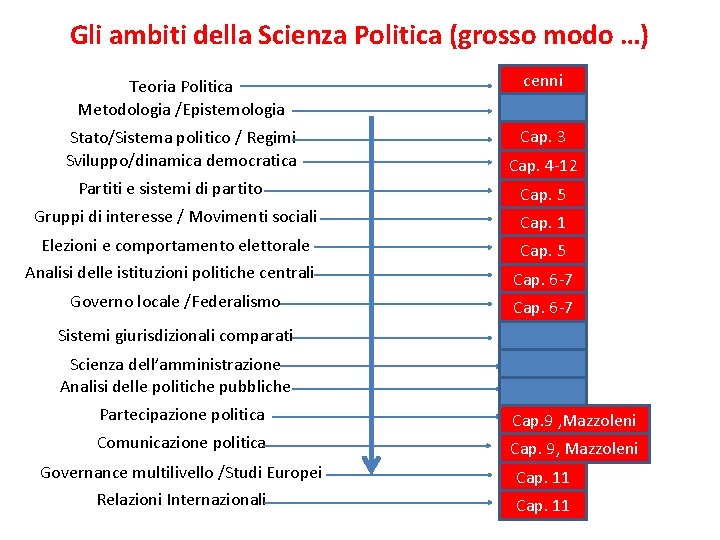 Gli ambiti della Scienza Politica (grosso modo …) Teoria Politica Metodologia /Epistemologia cenni Stato/Sistema