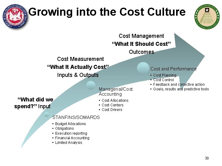 Growing into the Cost Culture Cost Management “What It Should Cost” Outcomes Cost Measurement