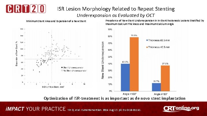 ISR Lesion Morphology Related to Repeat Stenting Underexpansion as Evaluated by OCT Minimum Stent