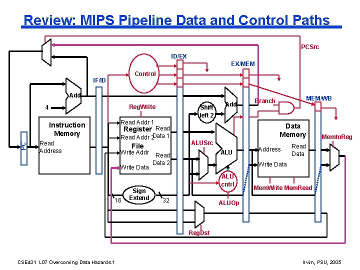 Review: MIPS Pipeline Data and Control Paths PCSrc ID/EX EX/MEM Control IF/ID Add Reg.