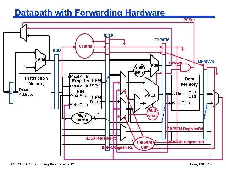 Datapath with Forwarding Hardware PCSrc ID/EX EX/MEM Control IF/ID Add Shift left 2 4