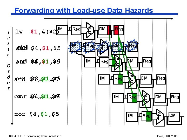 Forwarding with Load-use Data Hazards or xor $8, $1, $9 $4, $1, $5 xor