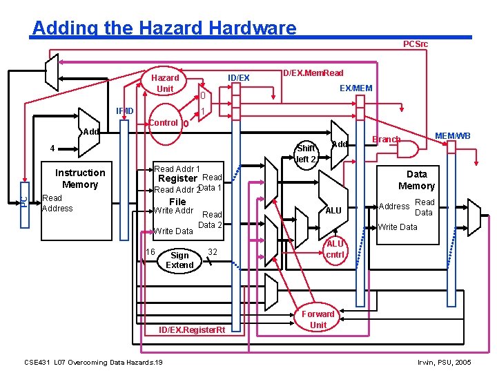 Adding the Hazard Hardware PCSrc Hazard Unit EX/MEM 0 Control 0 Shift left 2