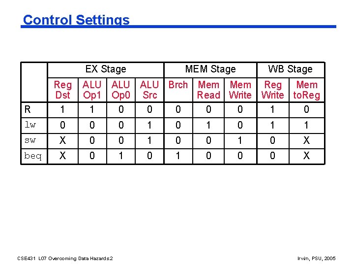 Control Settings EX Stage R lw Reg Dst 1 MEM Stage WB Stage ALU