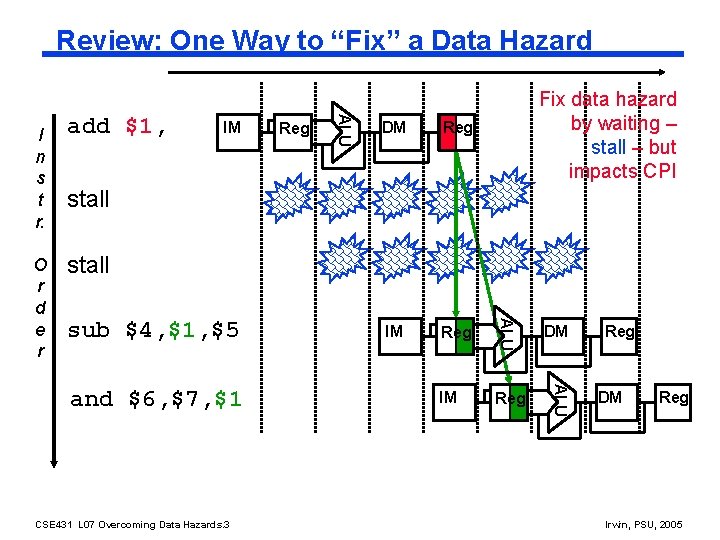 Review: One Way to “Fix” a Data Hazard Reg DM Reg IM Reg DM