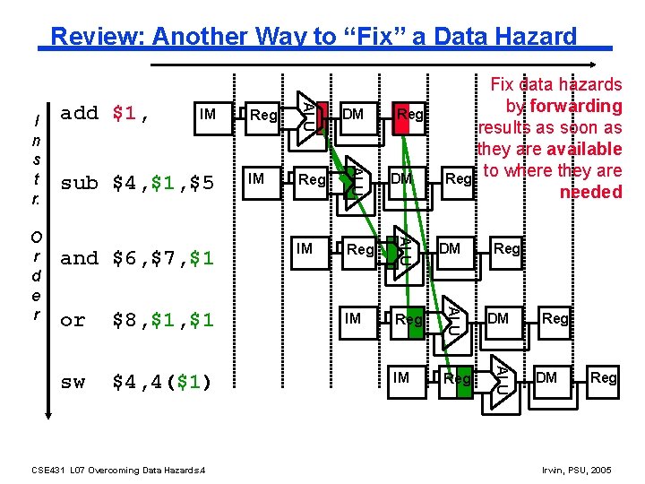 Review: Another Way to “Fix” a Data Hazard or $8, $1 sw $4, 4($1)