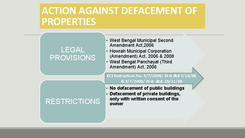 ACTION AGAINST DEFACEMENT OF PROPERTIES LEGAL PROVISIONS RESTRICTIONS • West Bengal Municipal Second Amendment