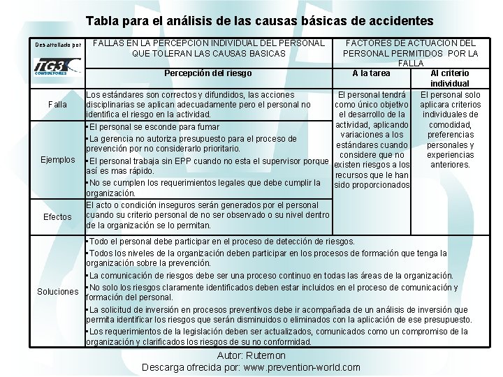 Tabla para el análisis de las causas básicas de accidentes Desarrollado por Falla Ejemplos