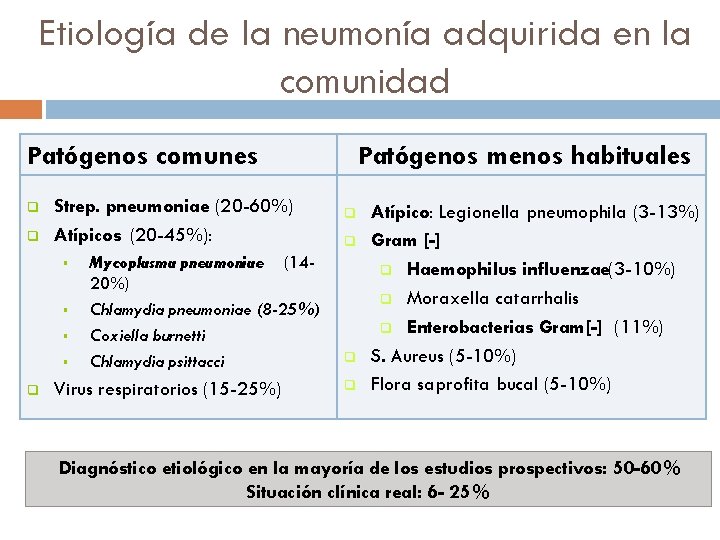 Etiología de la neumonía adquirida en la comunidad Patógenos comunes q q Strep. pneumoniae