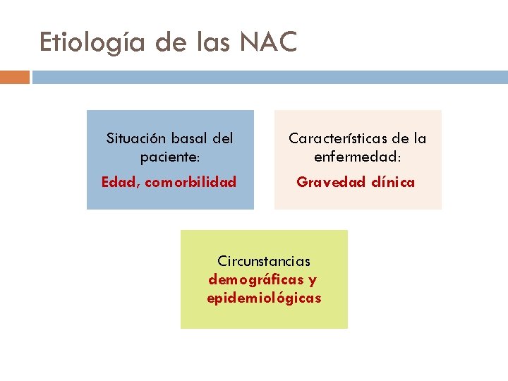 Etiología de las NAC Situación basal del paciente: Edad, comorbilidad Características de la enfermedad: