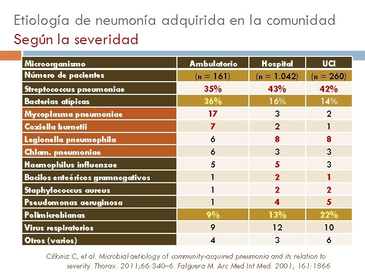 Etiología de neumonía adquirida en la comunidad Según la severidad Microorganismo Número de pacientes