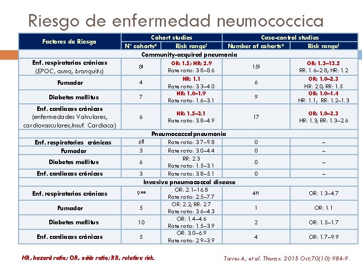 Riesgo de enfermedad neumococcica Factores de Riesgo Cohort studies Case-control studies † Nº cohorts*