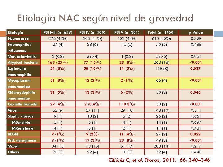 Etiología NAC según nivel de gravedad Etiología Neumococo Haemophilus influenzae Mor. catarrhalis Atypical bacteria