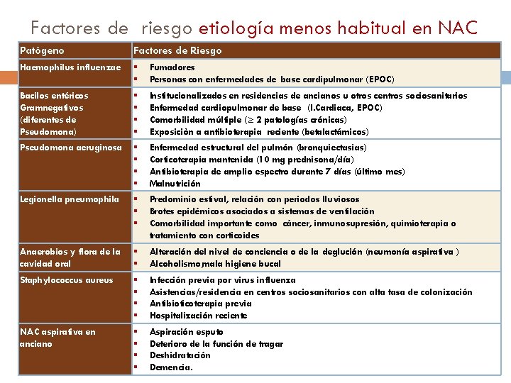 Factores de riesgo etiología menos habitual en NAC Patógeno Factores de Riesgo Haemophilus influenzae