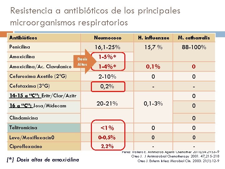 Resistencia a antibióticos de los principales microorganismos respiratorios Antibióticos Neumococo H. influenzae M. catharralis