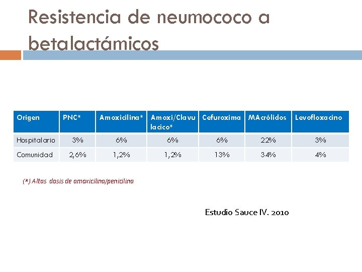 Resistencia de neumococo a betalactámicos Origen PNC* Amoxicilina* Amoxi/Clavu Cefuroxima MAcrólidos lacico* Levofloxacino Hospitalario