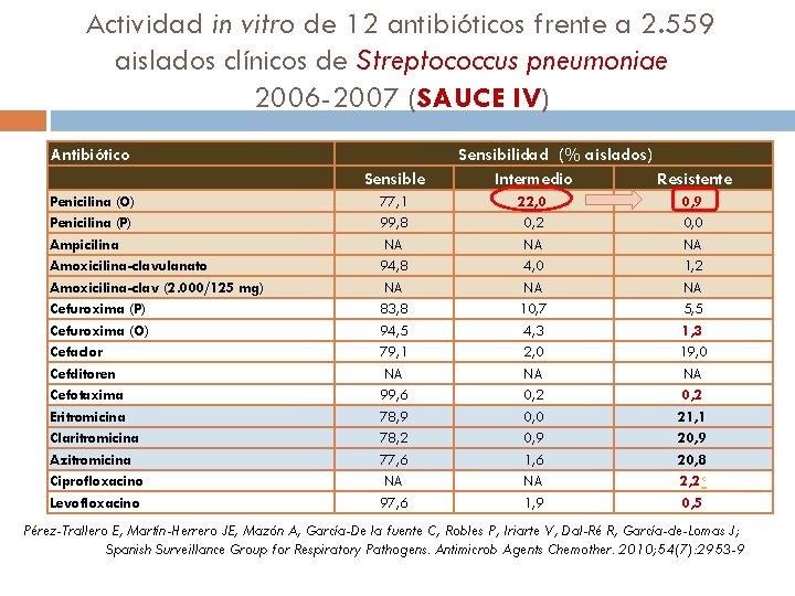 Actividad in vitro de 12 antibióticos frente a 2. 559 aislados clínicos de Streptococcus