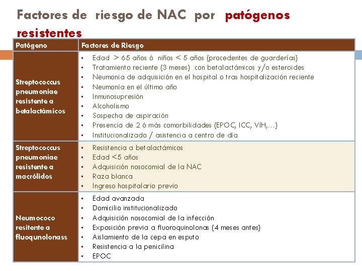 Factores de riesgo de NAC por patógenos resistentes Patógeno Factores de Riesgo • •