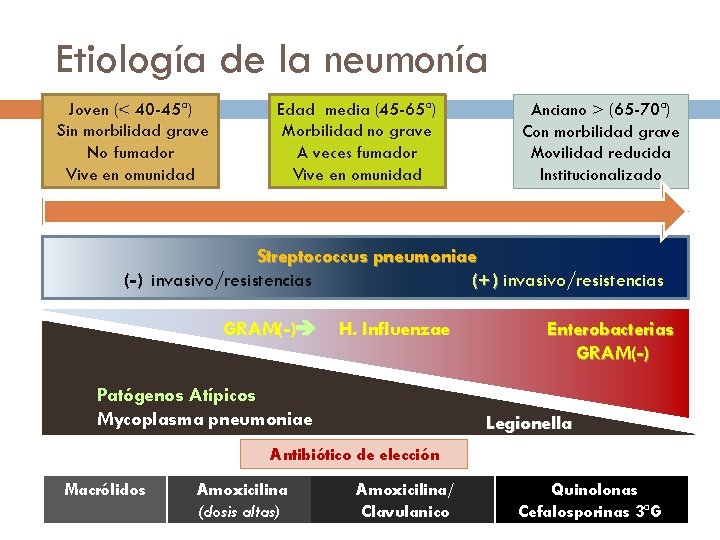 Etiología de la neumonía Joven (< 40 -45ª) Sin morbilidad grave No fumador Vive
