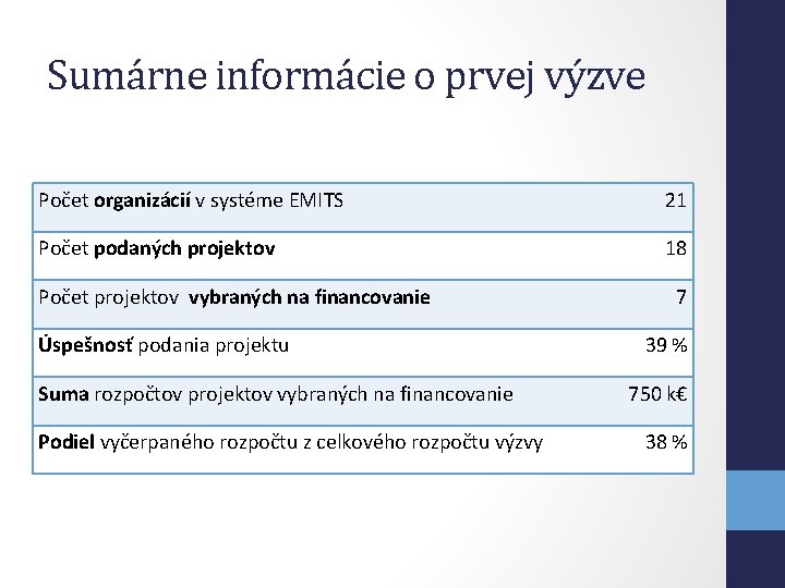 Sumárne informácie o prvej výzve Počet organizácií v systéme EMITS 21 Počet podaných projektov