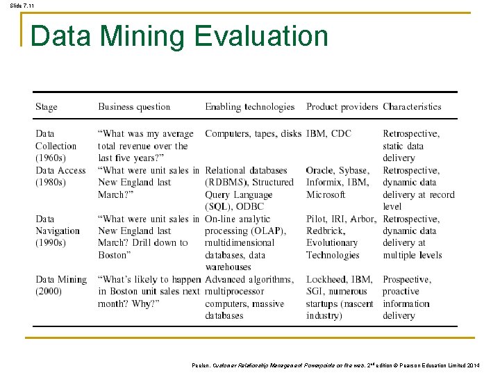 Slide 7. 11 Data Mining Evaluation Peelen, Customer Relationship Management Powerpoints on the web, Slide 7. 11 Data Mining Evaluation Peelen, Customer Relationship Management Powerpoints on the web,