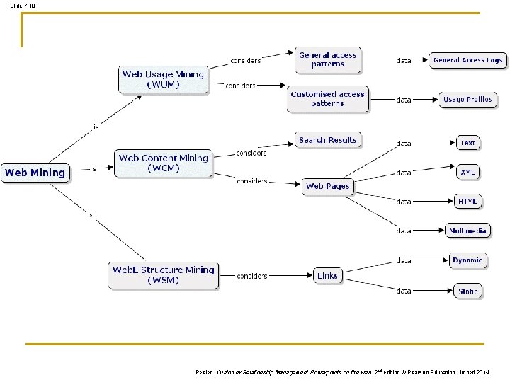 Slide 7. 18 Peelen, Customer Relationship Management Powerpoints on the web, 2 nd edition Slide 7. 18 Peelen, Customer Relationship Management Powerpoints on the web, 2 nd edition