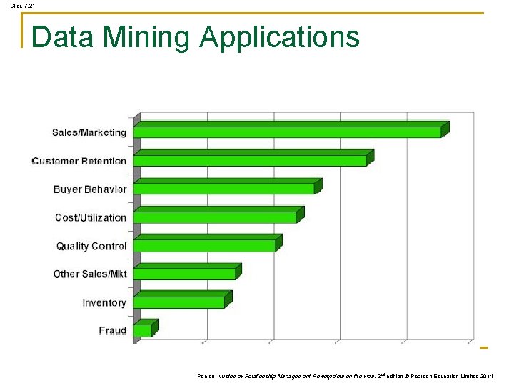 Slide 7. 21 Data Mining Applications Peelen, Customer Relationship Management Powerpoints on the web, Slide 7. 21 Data Mining Applications Peelen, Customer Relationship Management Powerpoints on the web,