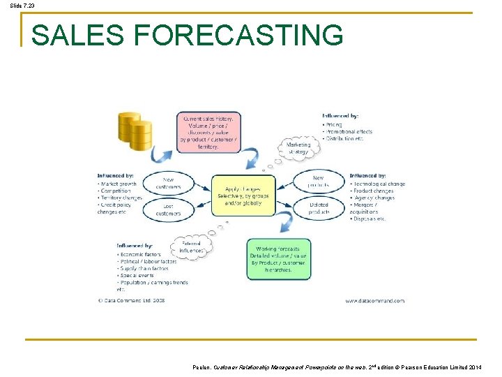 Slide 7. 23 SALES FORECASTING Peelen, Customer Relationship Management Powerpoints on the web, 2 Slide 7. 23 SALES FORECASTING Peelen, Customer Relationship Management Powerpoints on the web, 2