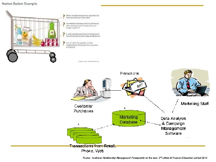 Slide 7. 24 Peelen, Customer Relationship Management Powerpoints on the web, 2 nd edition Slide 7. 24 Peelen, Customer Relationship Management Powerpoints on the web, 2 nd edition